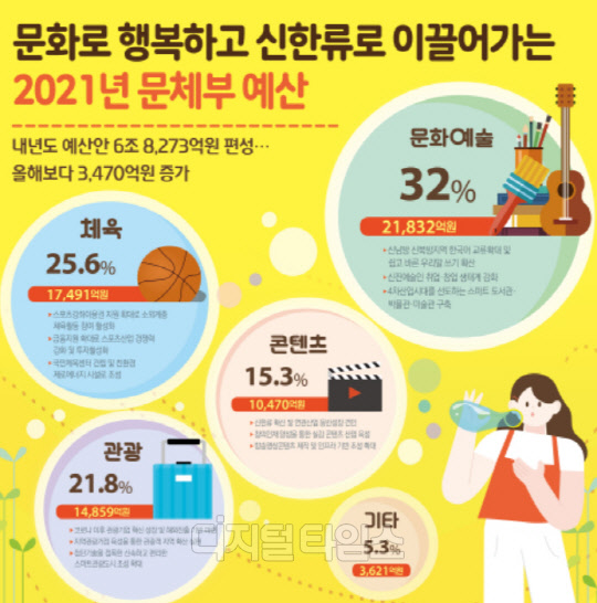문화체육관광부 2021년 예산안. 문체부 제공